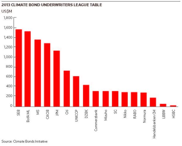 2013 climate bond underwitings League Table