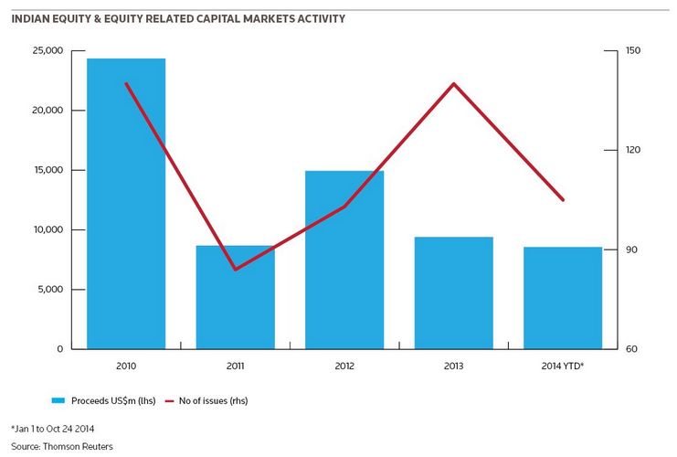 Indian Equity & Equity Related capital markets activity