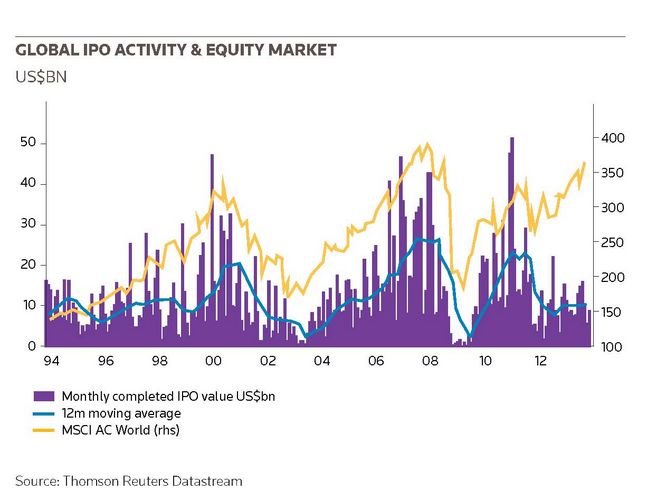 Global IPO activity and equity market