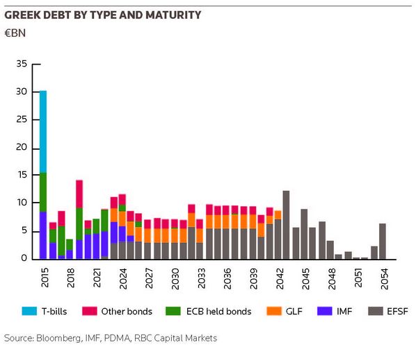 Greek debt by type and maturity