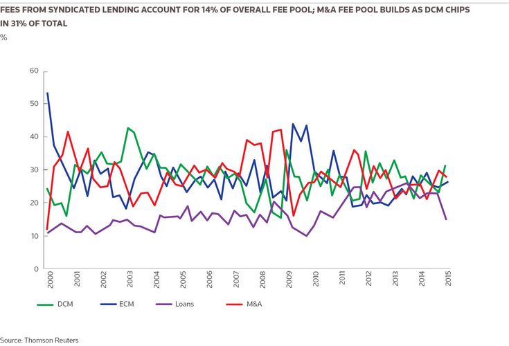 FEES FROM SYNDICATED LENDING ACCOUNT FOR 14% OF OVERALL FEE POOL; M&A FEE POOL BUILDS AS DCM CHIPS  IN 31% OF TOTAL