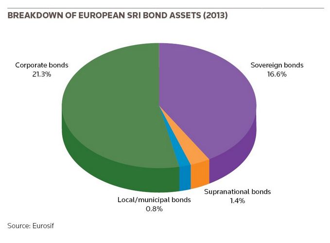 Breakdown of European SRI Bond assets (2013)