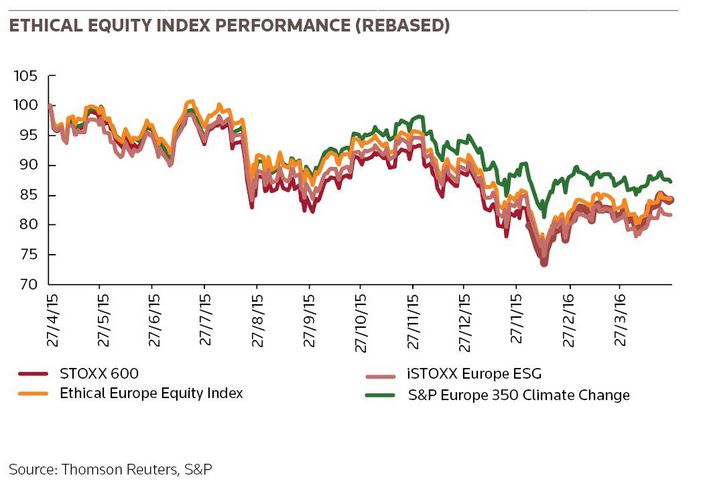 Ethical equity index-performance (rebased)