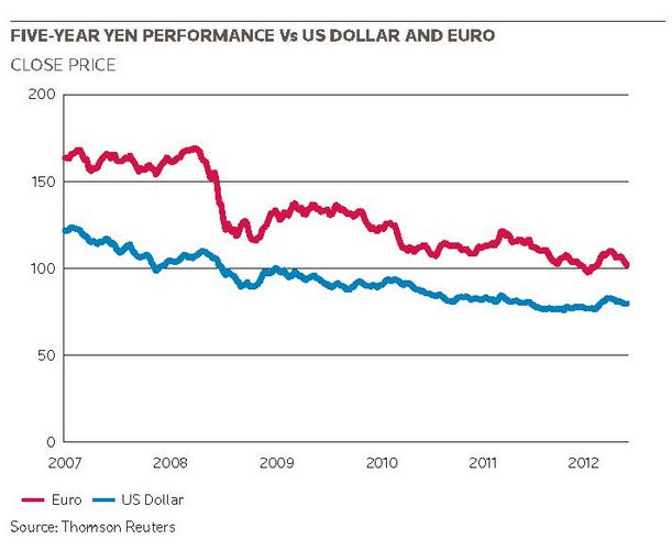 Five-year yen performance Vs US Dollar and Euro