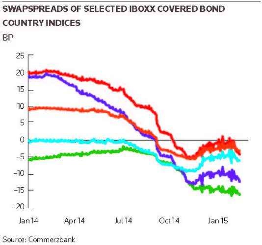 Swap spreads of selected iBoxx covered bond country indices