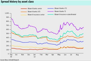 Spread history by asset class