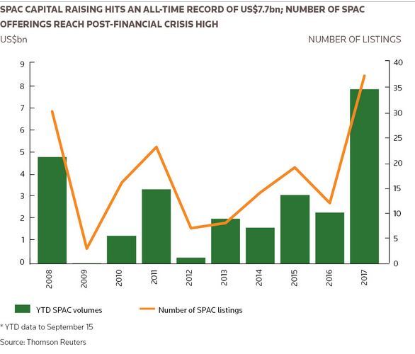 SPAC capital raising hits an all-time record of US$7.7bn; number of SPAC  offerings reach post-financial crisis high  