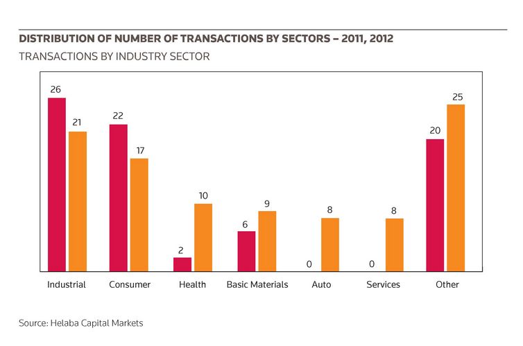 Distribution of number of transactions by sectors – 2011, 2012