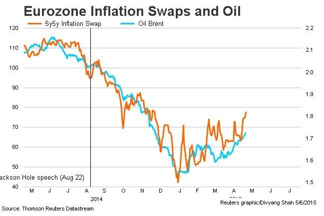 Eurzone inflation swaps and oil