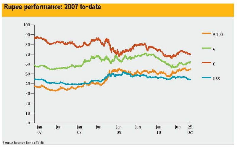 Rupee performance: 2007 to-date