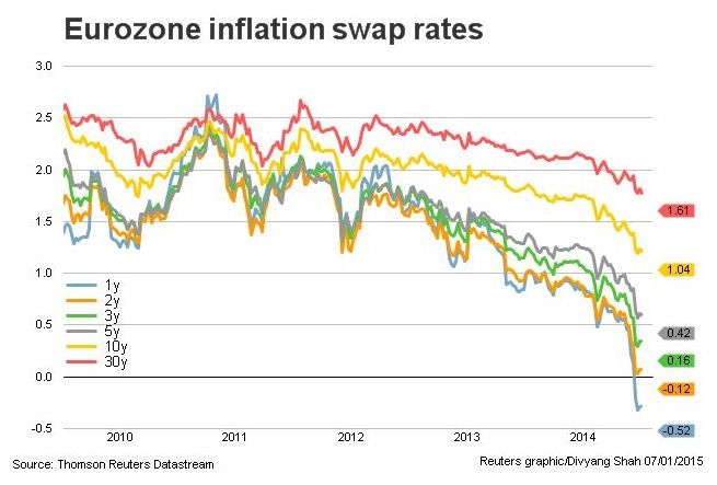 Inflation swap rates