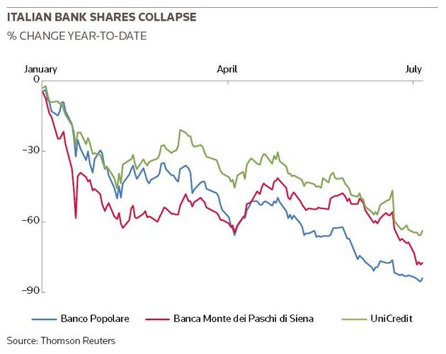 Italian bank shares collapse