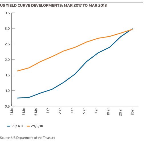 US yield curve developments: Mar 2017 to Mar 2018