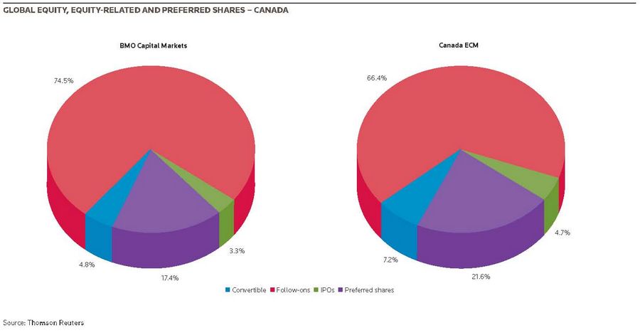 Global Equity, Equity-related and Preferred Shares – Canada