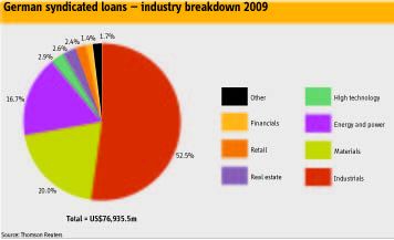 German syndicated loans — industry breakdown 2009
