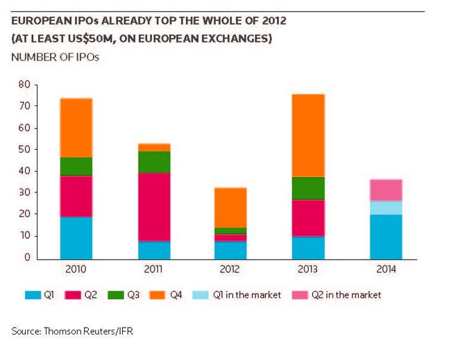 European IPOs already top the whole of 2012
