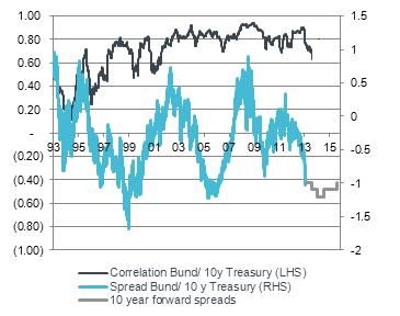 Correlation and spread between 10 y US and German government benchmarks