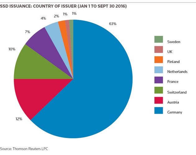 SSD issuance: country of issuer (Jan 1 to Sept 30 2016)