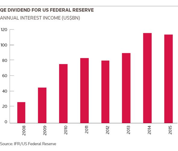QE dividend for US Federal Reserve