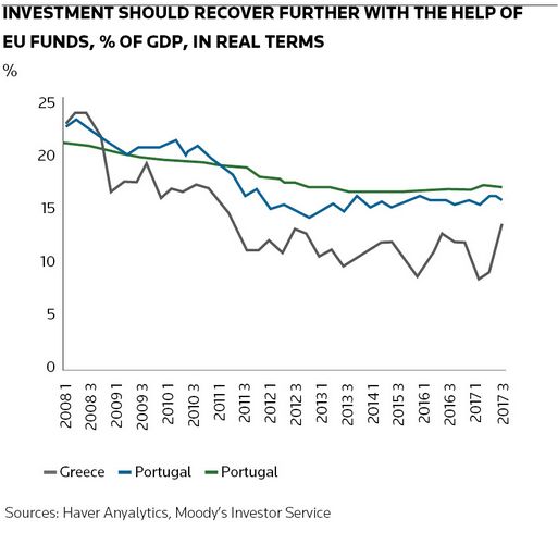 Investment should recover further with the help of EU funds, % of GDP, in real terms