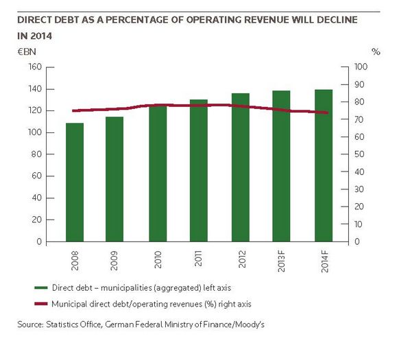 Direct debt as a percentage of operating revenue will decline in 2014