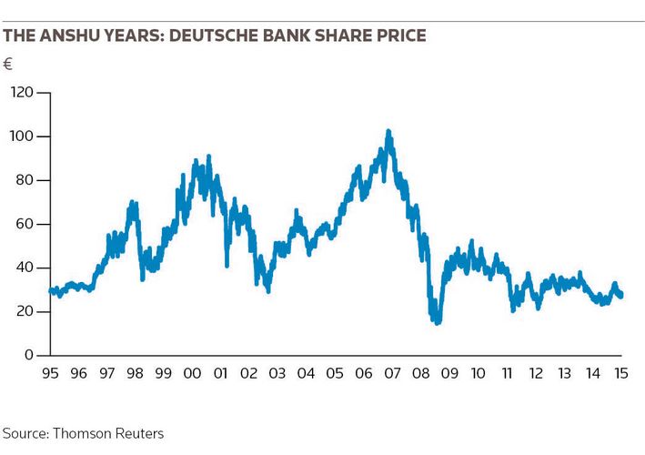 The Anshu years: Deutsche Bank share price