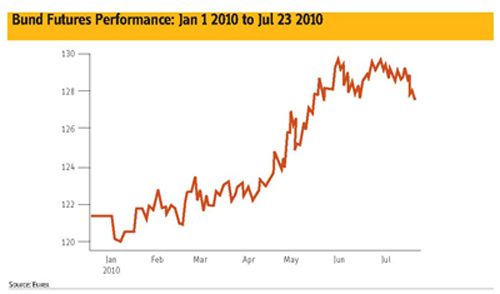 Bund Futures Performance: Jan 1 2010 to Jul 23 2010