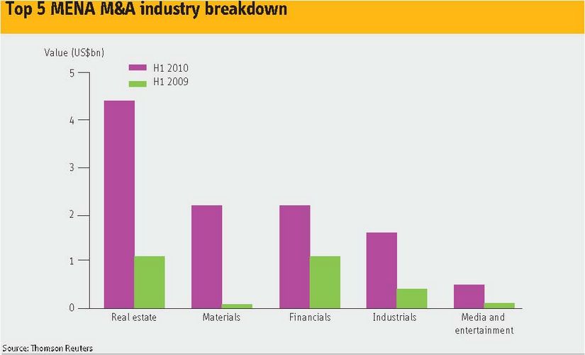 Top 5 MENA M&A industry breakdown
