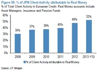 JPM client activity