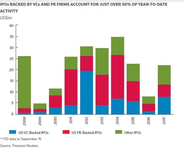 IPOs backed by VCs and PE firms account for just over 60% of year-to-date  activity