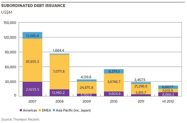 Subordinated Debt Issuance
