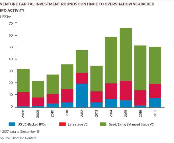 Venture Capital investment rounds continue to overshadow VC-backed  IPO activity