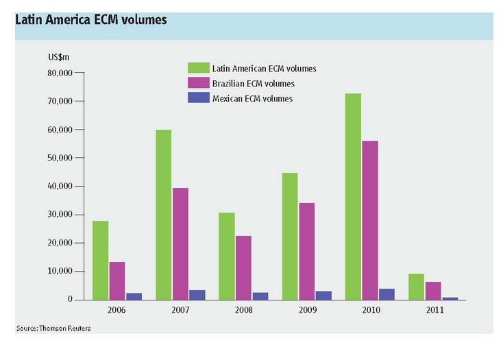 Latin America ECM volumes