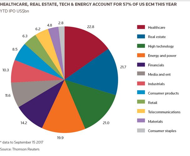 Healthcare, Real Estate, Tech & Energy account for 57% of US ECM this year