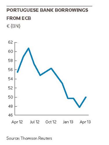 Portuguese bank borrowings from ECB