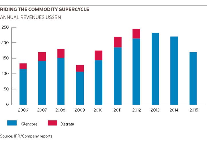 Rising the commodity supercycle