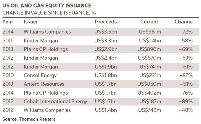 US oil and gas equity issuance