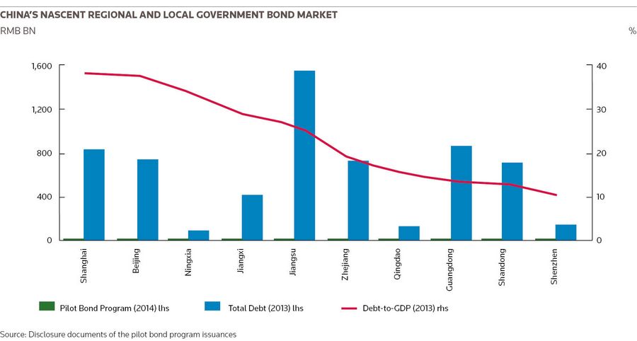 China’s nascent regional and local government bond market