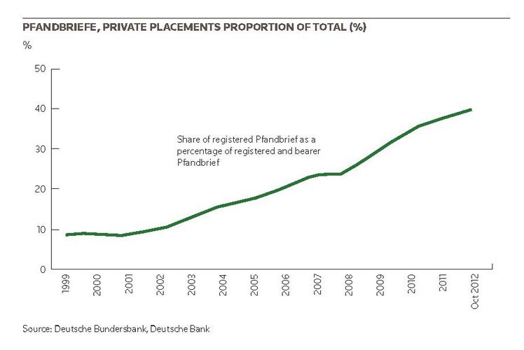 Pfandbriefe, private placements proportions of total (%)