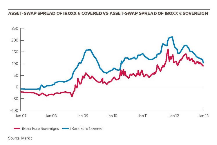 Asset-swap spread of iBoxx € covered vs asset-swap spread of iBoxx € sovereign