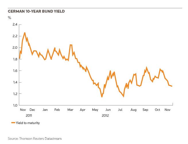 German 10-year Bund yield