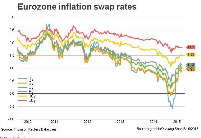 Inflation swaps