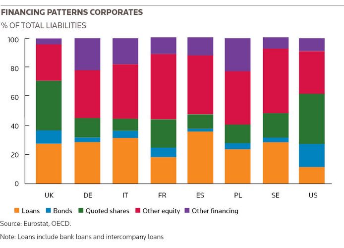 Financing patterns corporates
