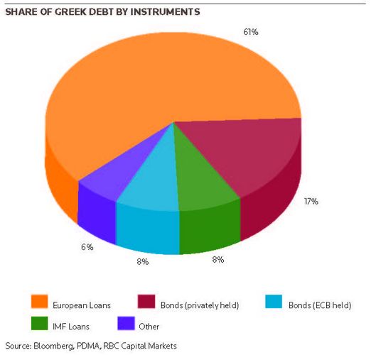 Share of Greek debt by instruments