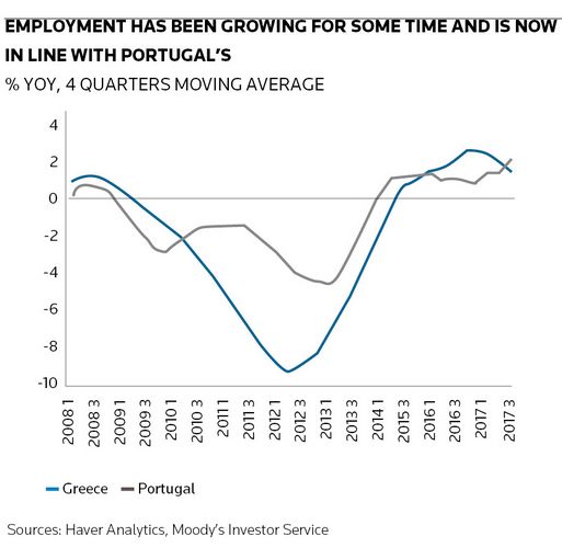 Employment has been growing for some time and it is now in line with Portugal's