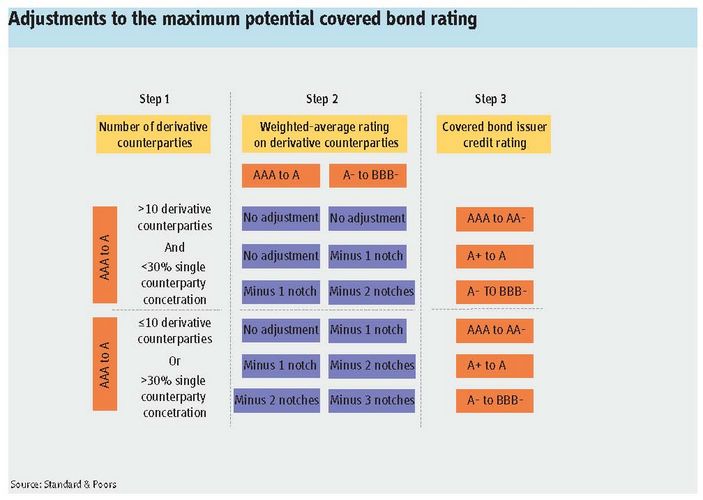 Adjustments to the maximum potential covered bond rating