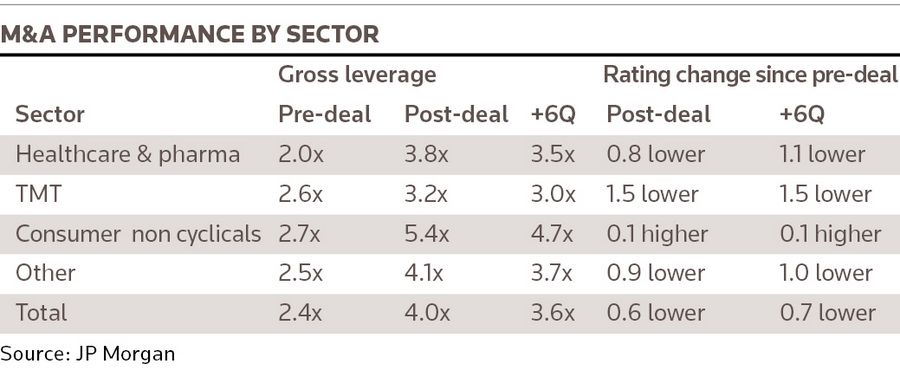 M&A PERFORMANCE BY SECTOR