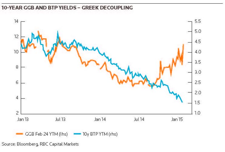 10-year GGB and BTP yields – Greek decoupling
