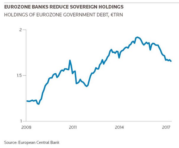 Eurozone banks reduce sovereign holdings