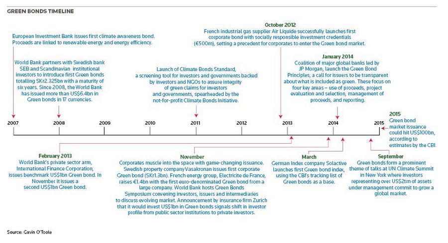 Green Bonds timeline